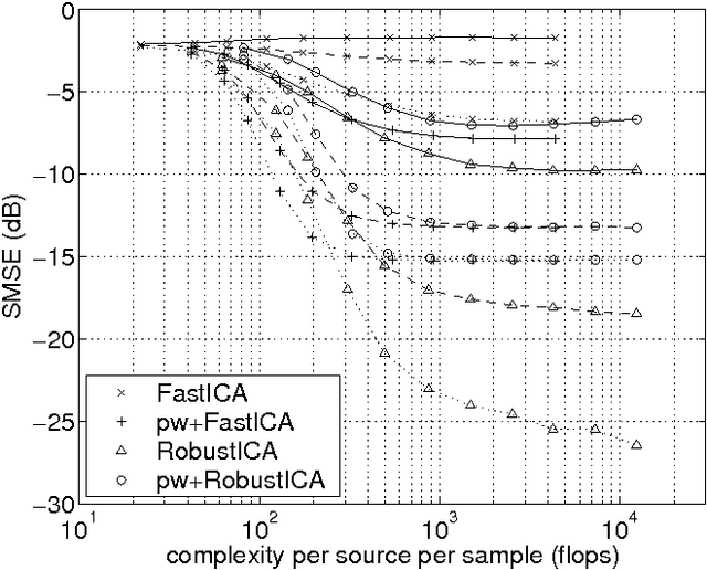 Figure 4 for Robust Independent Component Analysis by Iterative Maximization of the Kurtosis Contrast with Algebraic Optimal Step Size