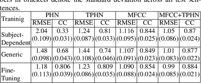 Figure 4 for A comparative study of estimating articulatory movements from phoneme sequences and acoustic features