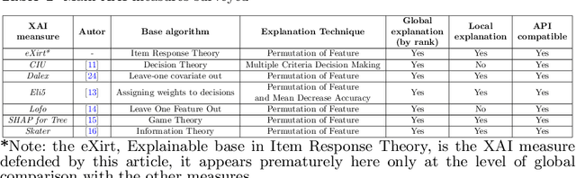 Figure 1 for Global Explanation of Tree-Ensembles Models Based on Item Response Theory