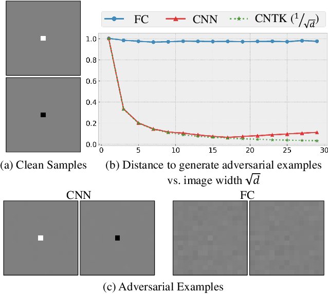 Figure 1 for Shift Invariance Can Reduce Adversarial Robustness