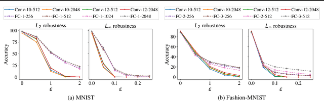 Figure 3 for Shift Invariance Can Reduce Adversarial Robustness