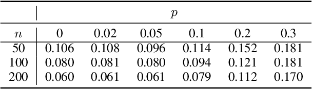 Figure 4 for Shift Invariance Can Reduce Adversarial Robustness