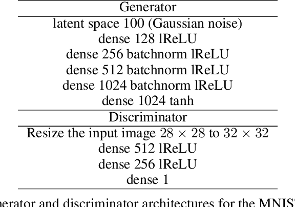 Figure 2 for ODE Analysis of Stochastic Gradient Methods with Optimism and Anchoring for Minimax Problems and GANs