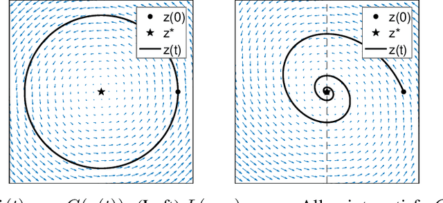 Figure 1 for ODE Analysis of Stochastic Gradient Methods with Optimism and Anchoring for Minimax Problems and GANs