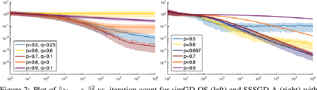 Figure 3 for ODE Analysis of Stochastic Gradient Methods with Optimism and Anchoring for Minimax Problems and GANs
