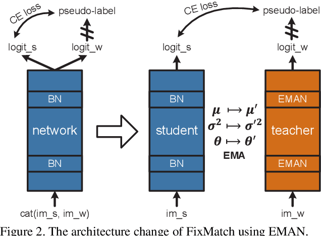 Figure 3 for Exponential Moving Average Normalization for Self-supervised and Semi-supervised Learning