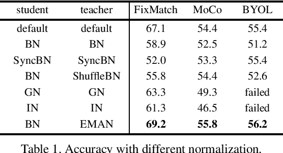 Figure 2 for Exponential Moving Average Normalization for Self-supervised and Semi-supervised Learning