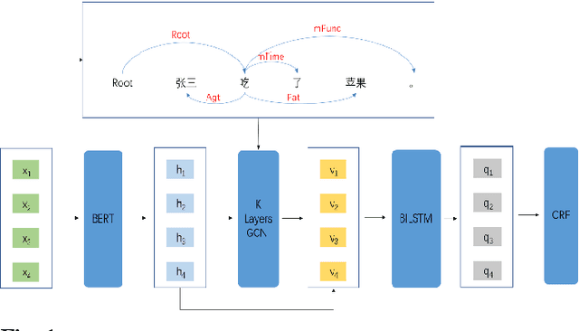 Figure 1 for Combining GCN and Transformer for Chinese Grammatical Error Detection