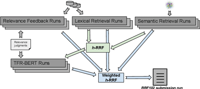 Figure 4 for RRF102: Meeting the TREC-COVID Challenge with a 100+ Runs Ensemble