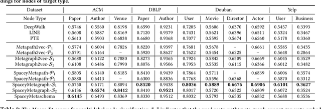 Figure 2 for HeteSpaceyWalk: A Heterogeneous Spacey Random Walk for Heterogeneous Information Network Embedding