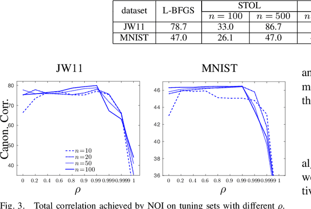 Figure 3 for Stochastic Optimization for Deep CCA via Nonlinear Orthogonal Iterations