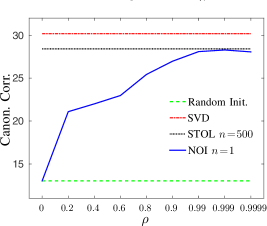 Figure 4 for Stochastic Optimization for Deep CCA via Nonlinear Orthogonal Iterations