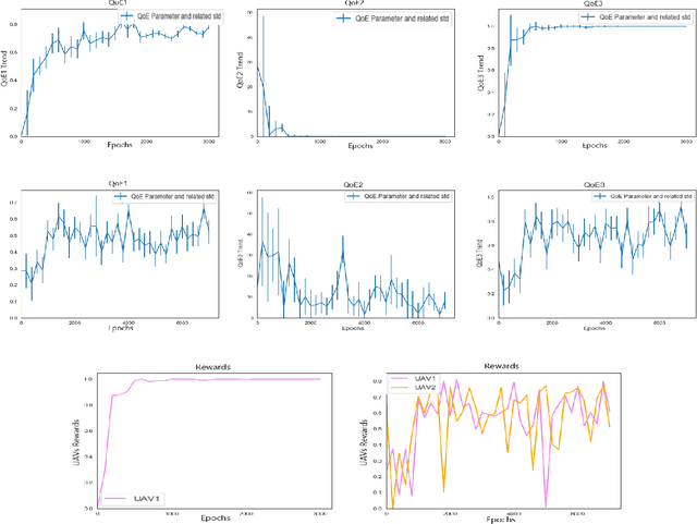 Figure 2 for A Reinforcement Learning Environment for Multi-Service UAV-enabled Wireless Systems