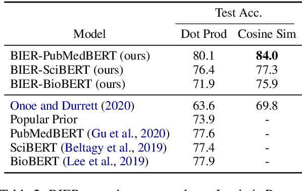 Figure 4 for Biomedical Interpretable Entity Representations