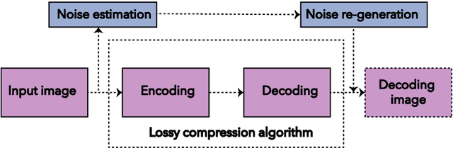 Figure 2 for Noise generation for compression algorithms