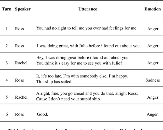 Figure 1 for EmotionX-KU: BERT-Max based Contextual Emotion Classifier