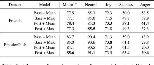 Figure 4 for EmotionX-KU: BERT-Max based Contextual Emotion Classifier