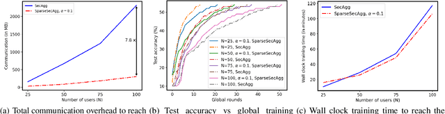 Figure 3 for Sparsified Secure Aggregation for Privacy-Preserving Federated Learning