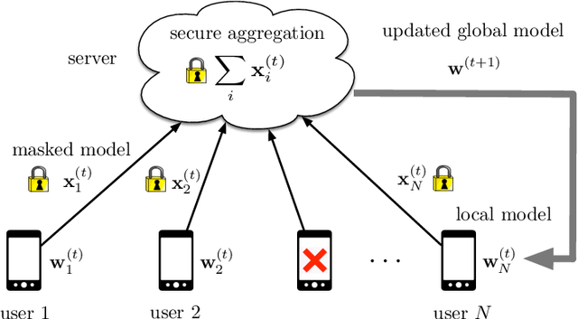 Figure 1 for Sparsified Secure Aggregation for Privacy-Preserving Federated Learning