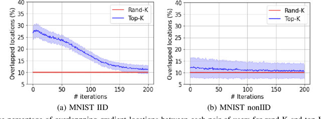 Figure 2 for Sparsified Secure Aggregation for Privacy-Preserving Federated Learning