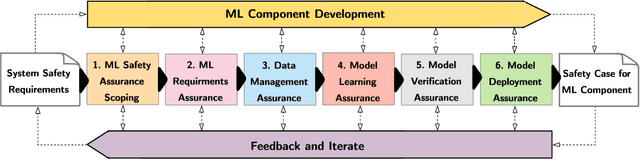 Figure 1 for Guidance on the Assurance of Machine Learning in Autonomous Systems (AMLAS)