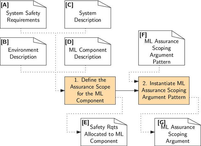 Figure 2 for Guidance on the Assurance of Machine Learning in Autonomous Systems (AMLAS)