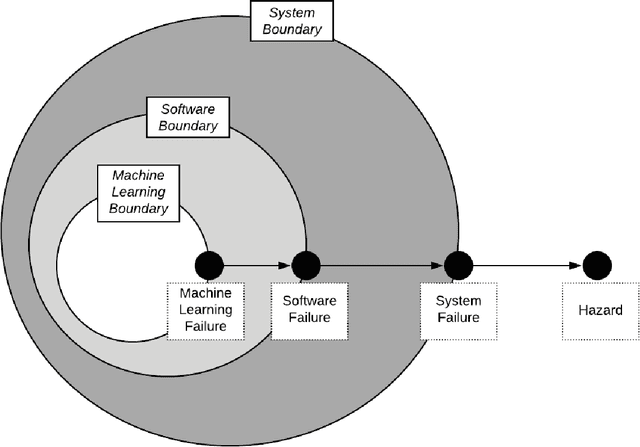 Figure 3 for Guidance on the Assurance of Machine Learning in Autonomous Systems (AMLAS)