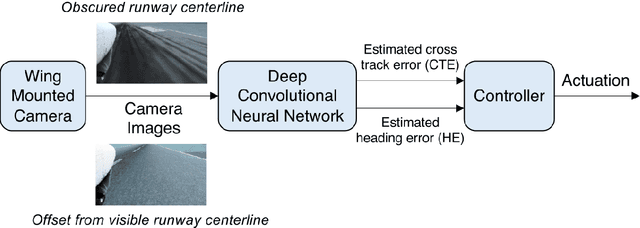 Figure 4 for Guidance on the Assurance of Machine Learning in Autonomous Systems (AMLAS)