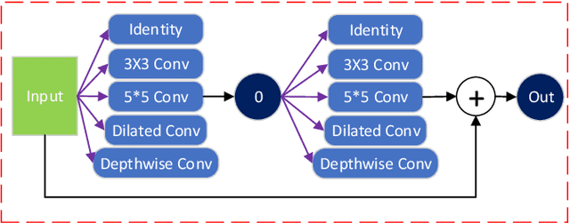 Figure 3 for NAS-based Recursive Stage Partial Network (RSPNet) for Light-Weight Semantic Segmentation