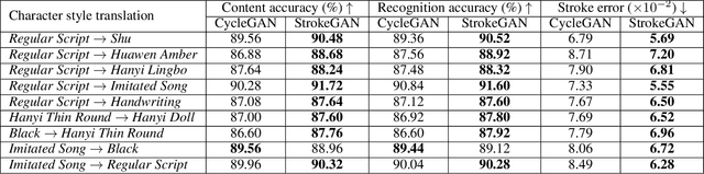 Figure 2 for StrokeGAN: Reducing Mode Collapse in Chinese Font Generation via Stroke Encoding
