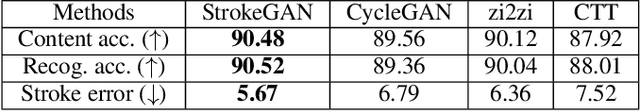 Figure 4 for StrokeGAN: Reducing Mode Collapse in Chinese Font Generation via Stroke Encoding