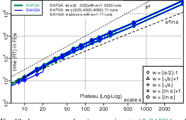 Figure 2 for Frequency Fitness Assignment: Optimization without a Bias for Good Solutions can be Efficient