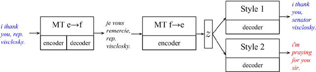 Figure 1 for Style Transfer Through Back-Translation