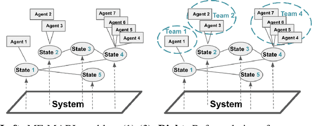 Figure 1 for Mean-Field Multi-Agent Reinforcement Learning: A Decentralized Network Approach