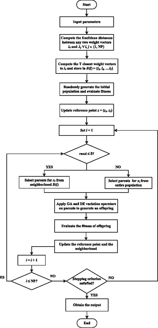 Figure 4 for Enhanced Multiobjective Evolutionary Algorithm based on Decomposition for Solving the Unit Commitment Problem