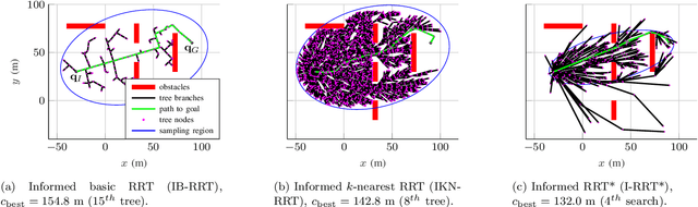 Figure 1 for Optimised Informed RRTs for Mobile Robot Path Planning