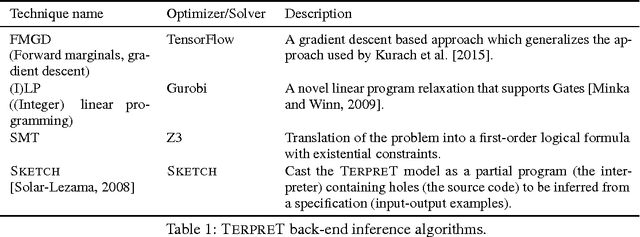 Figure 2 for Summary - TerpreT: A Probabilistic Programming Language for Program Induction