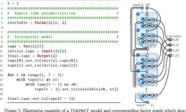 Figure 3 for TerpreT: A Probabilistic Programming Language for Program Induction