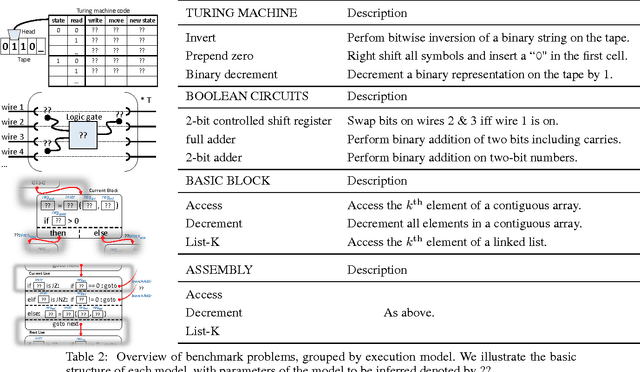 Figure 4 for TerpreT: A Probabilistic Programming Language for Program Induction