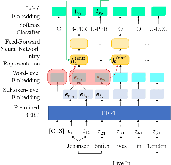 Figure 3 for Named Entity Recognition and Relation Extraction using Enhanced Table Filling by Contextualized Representations