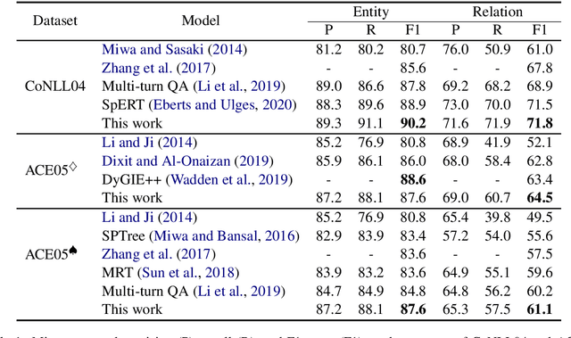 Figure 2 for Named Entity Recognition and Relation Extraction using Enhanced Table Filling by Contextualized Representations