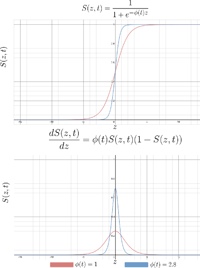 Figure 1 for Spatio-Temporal Activation Function To Map Complex Dynamical Systems