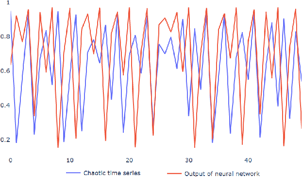 Figure 2 for Spatio-Temporal Activation Function To Map Complex Dynamical Systems