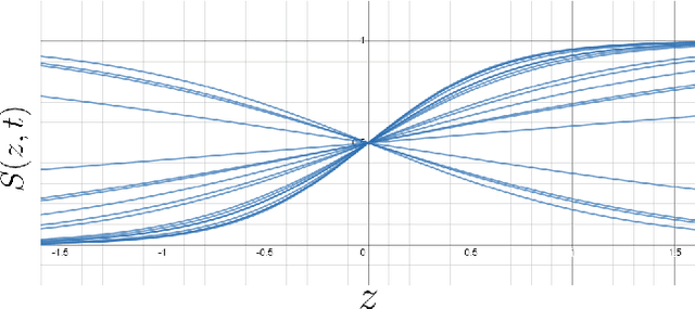 Figure 3 for Spatio-Temporal Activation Function To Map Complex Dynamical Systems
