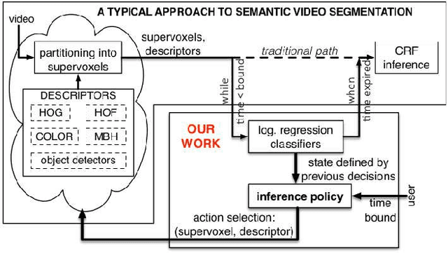 Figure 1 for Approximate Policy Iteration for Budgeted Semantic Video Segmentation