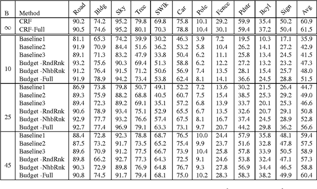 Figure 2 for Approximate Policy Iteration for Budgeted Semantic Video Segmentation