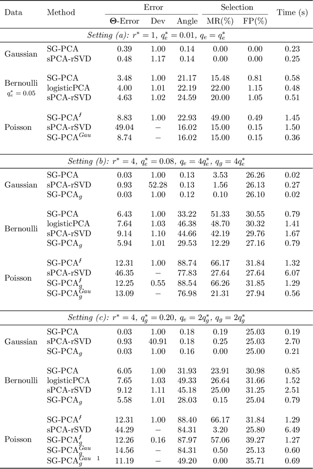 Figure 3 for Sparse Generalized Principal Component Analysis for Large-scale Applications beyond Gaussianity