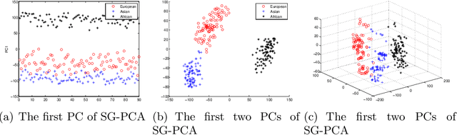 Figure 2 for Sparse Generalized Principal Component Analysis for Large-scale Applications beyond Gaussianity