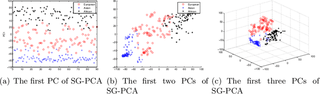 Figure 4 for Sparse Generalized Principal Component Analysis for Large-scale Applications beyond Gaussianity