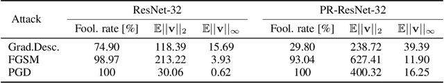 Figure 4 for PeerNets: Exploiting Peer Wisdom Against Adversarial Attacks